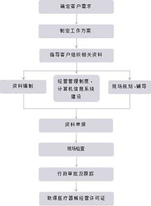弗锐达医疗器械咨询 专业解读医疗器械经营许可证咨询服务高清图片的价值