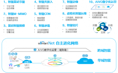中兴通讯发布《AI全景及自主进化网络白皮书》 重塑网络运营服务的未来图景